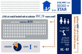 一张显示美国自杀率的图表